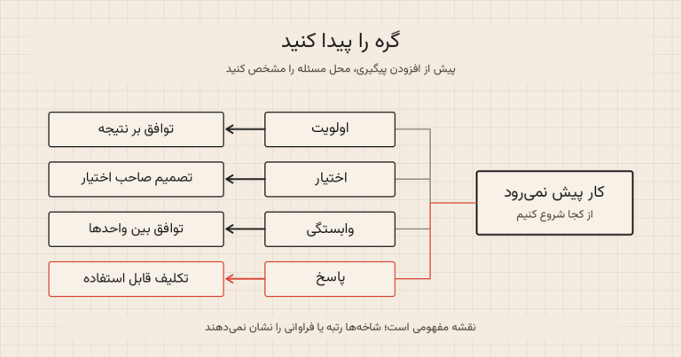 از تصمیم تا اجرا، کجای کار قطع می‌شود