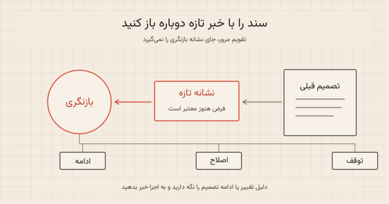 چه وقت باید به سند استراتژی برگردید