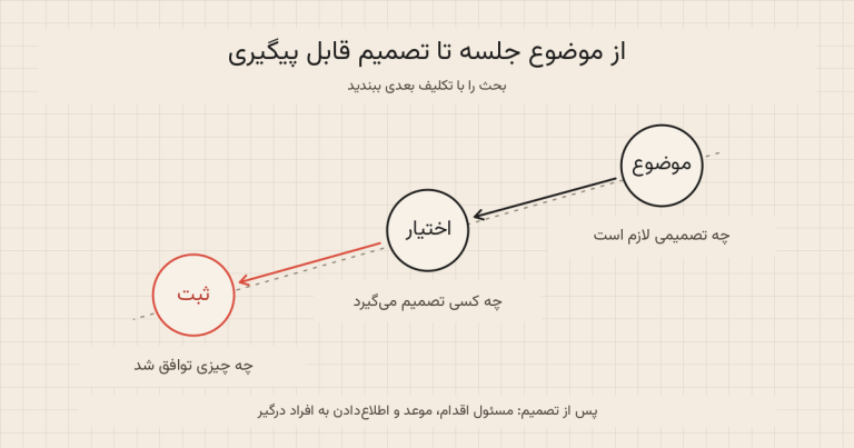 جلسه هفتگی را با تصمیم‌های لازم شروع کنید