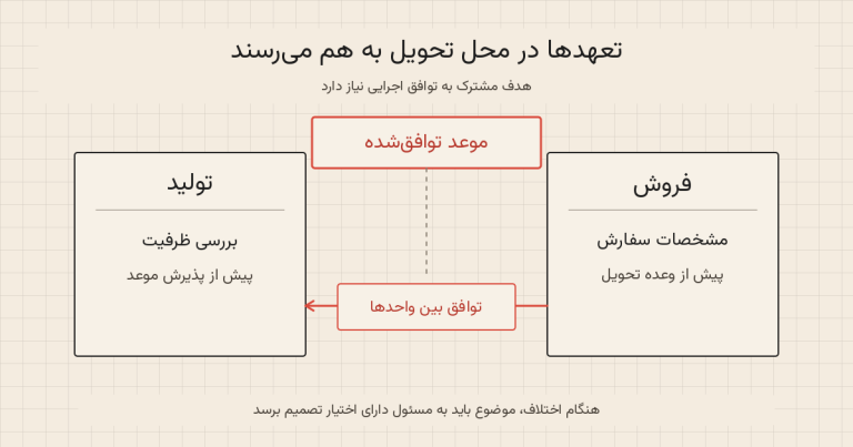 هدف شرکت را به توافق بین واحدها تبدیل کنید