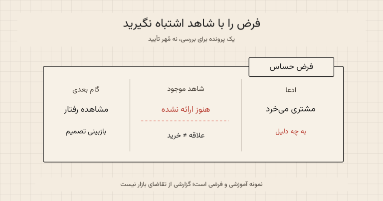فرض حساس استراتژی را بررسی کنید