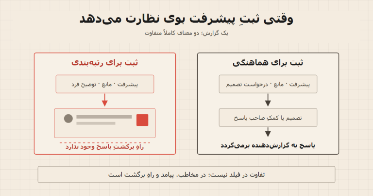 ثبتِ پیشرفت بوی نظارت می‌دهد